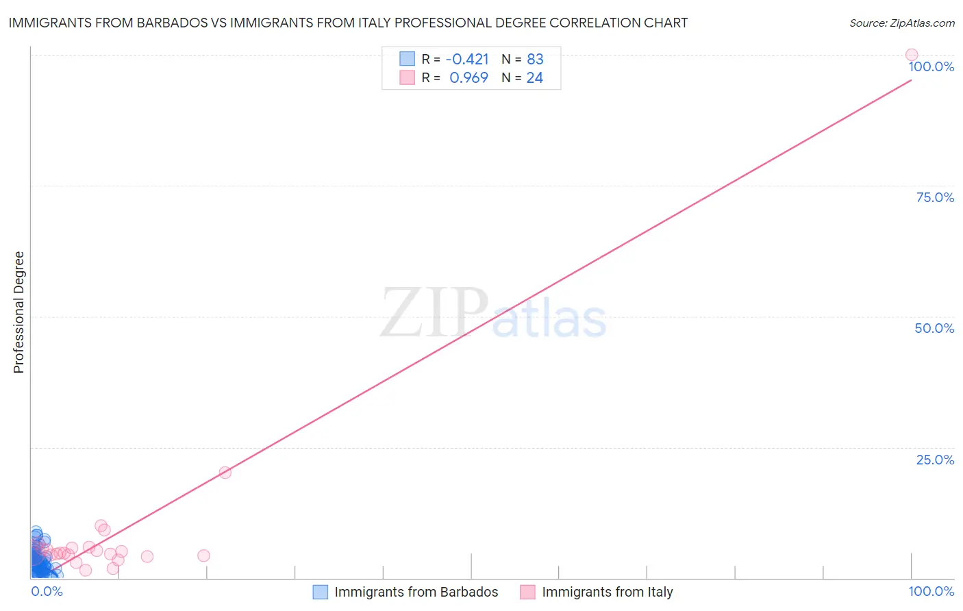 Immigrants from Barbados vs Immigrants from Italy Professional Degree