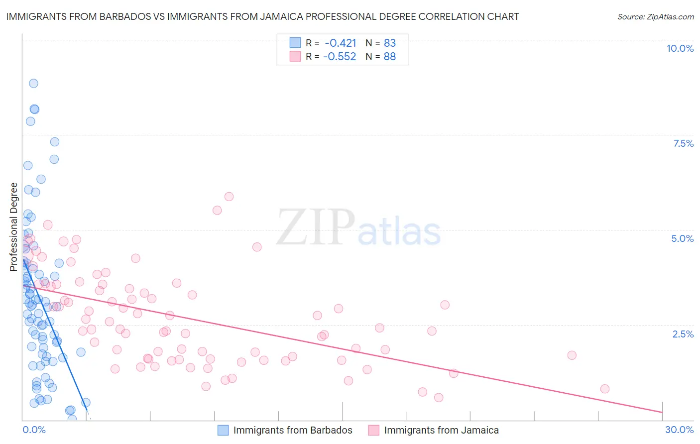 Immigrants from Barbados vs Immigrants from Jamaica Professional Degree