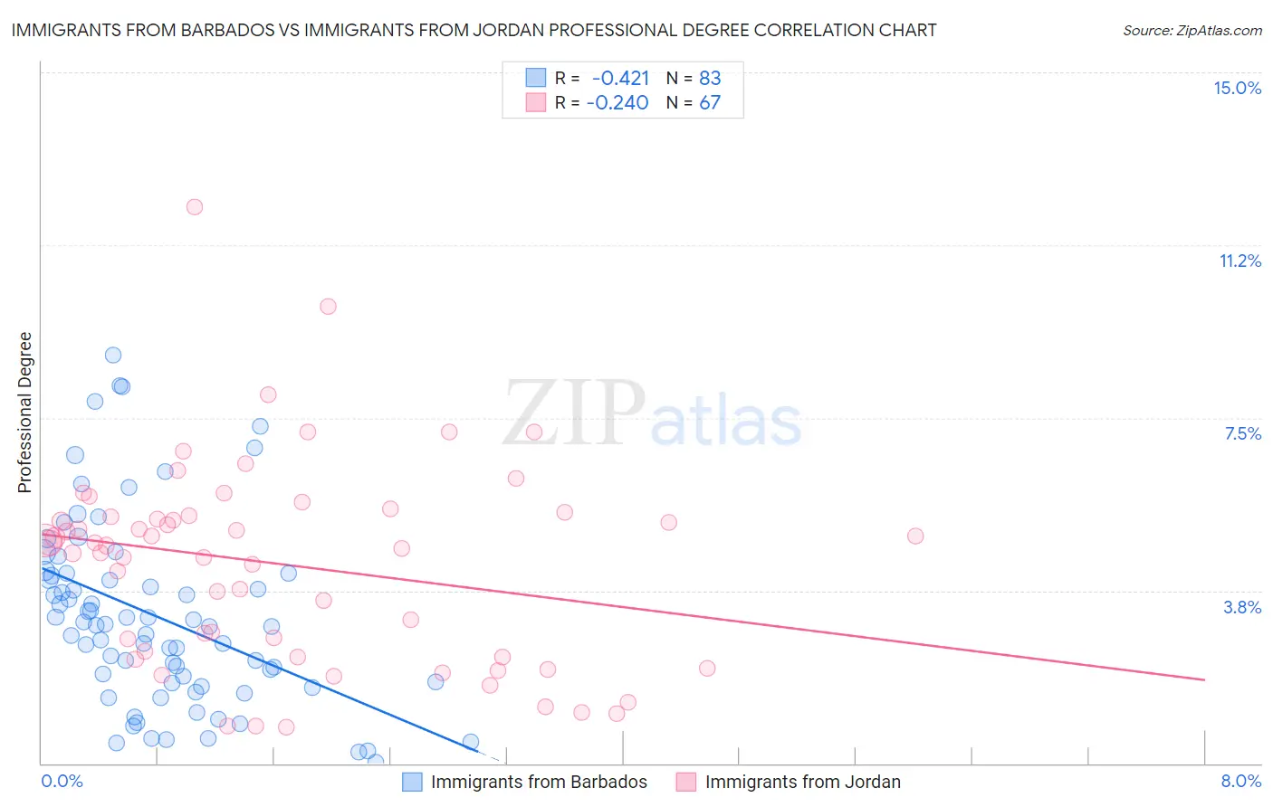 Immigrants from Barbados vs Immigrants from Jordan Professional Degree