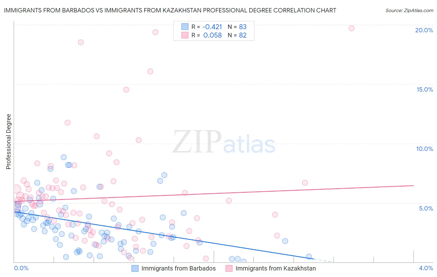 Immigrants from Barbados vs Immigrants from Kazakhstan Professional Degree