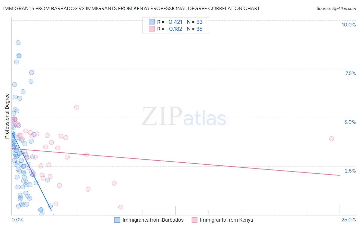 Immigrants from Barbados vs Immigrants from Kenya Professional Degree