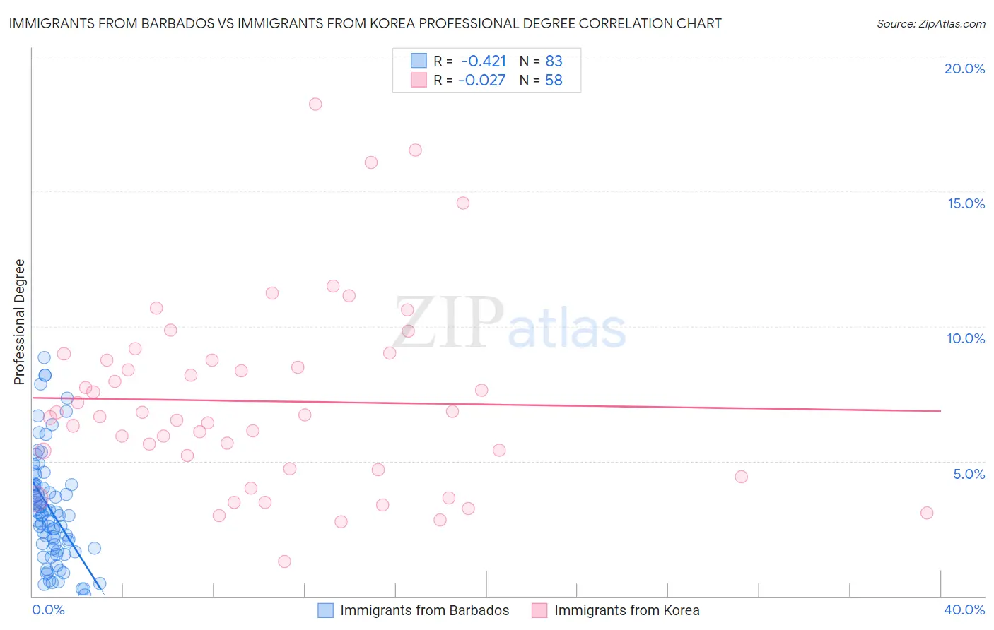 Immigrants from Barbados vs Immigrants from Korea Professional Degree
