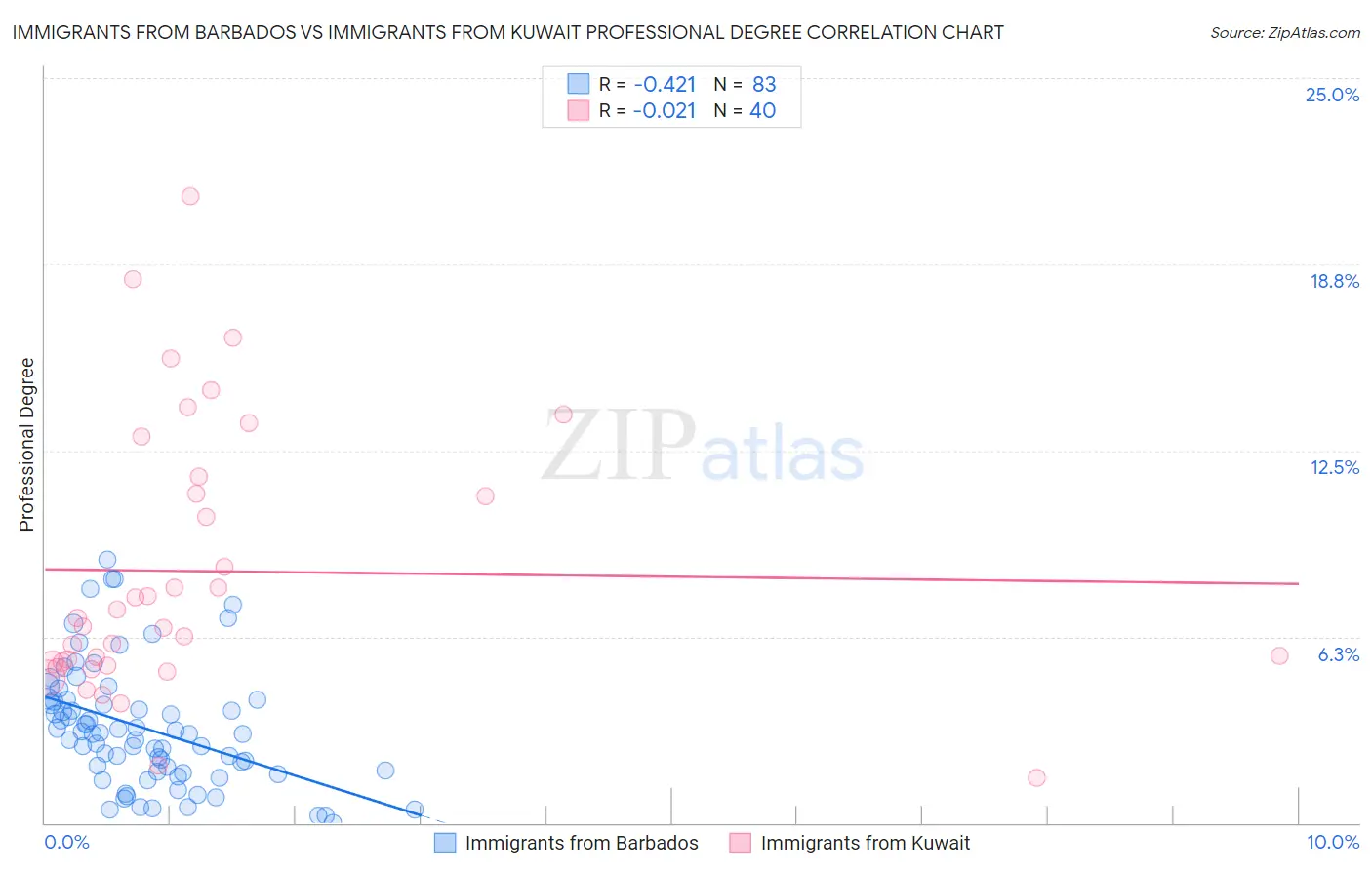 Immigrants from Barbados vs Immigrants from Kuwait Professional Degree