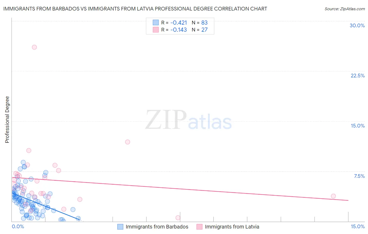 Immigrants from Barbados vs Immigrants from Latvia Professional Degree