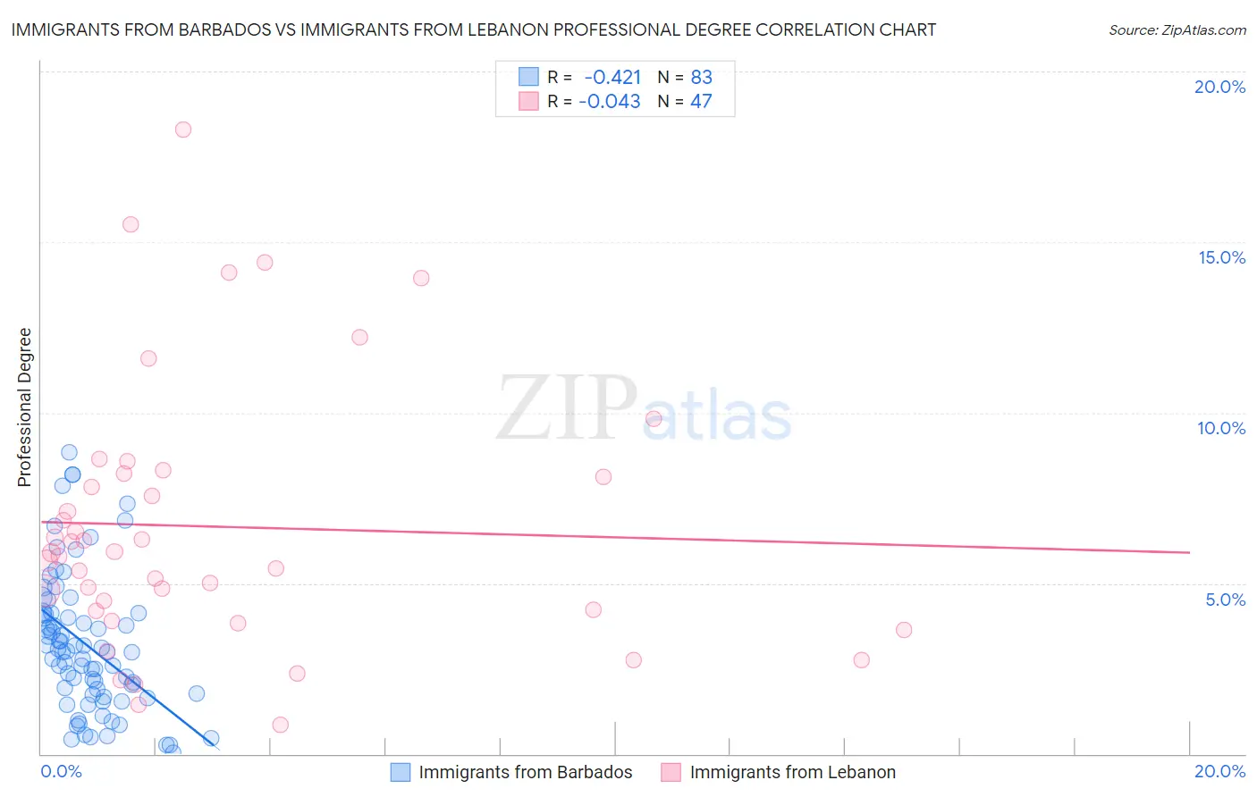 Immigrants from Barbados vs Immigrants from Lebanon Professional Degree
