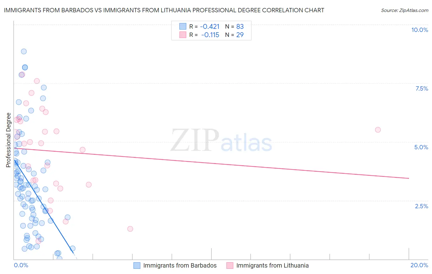 Immigrants from Barbados vs Immigrants from Lithuania Professional Degree