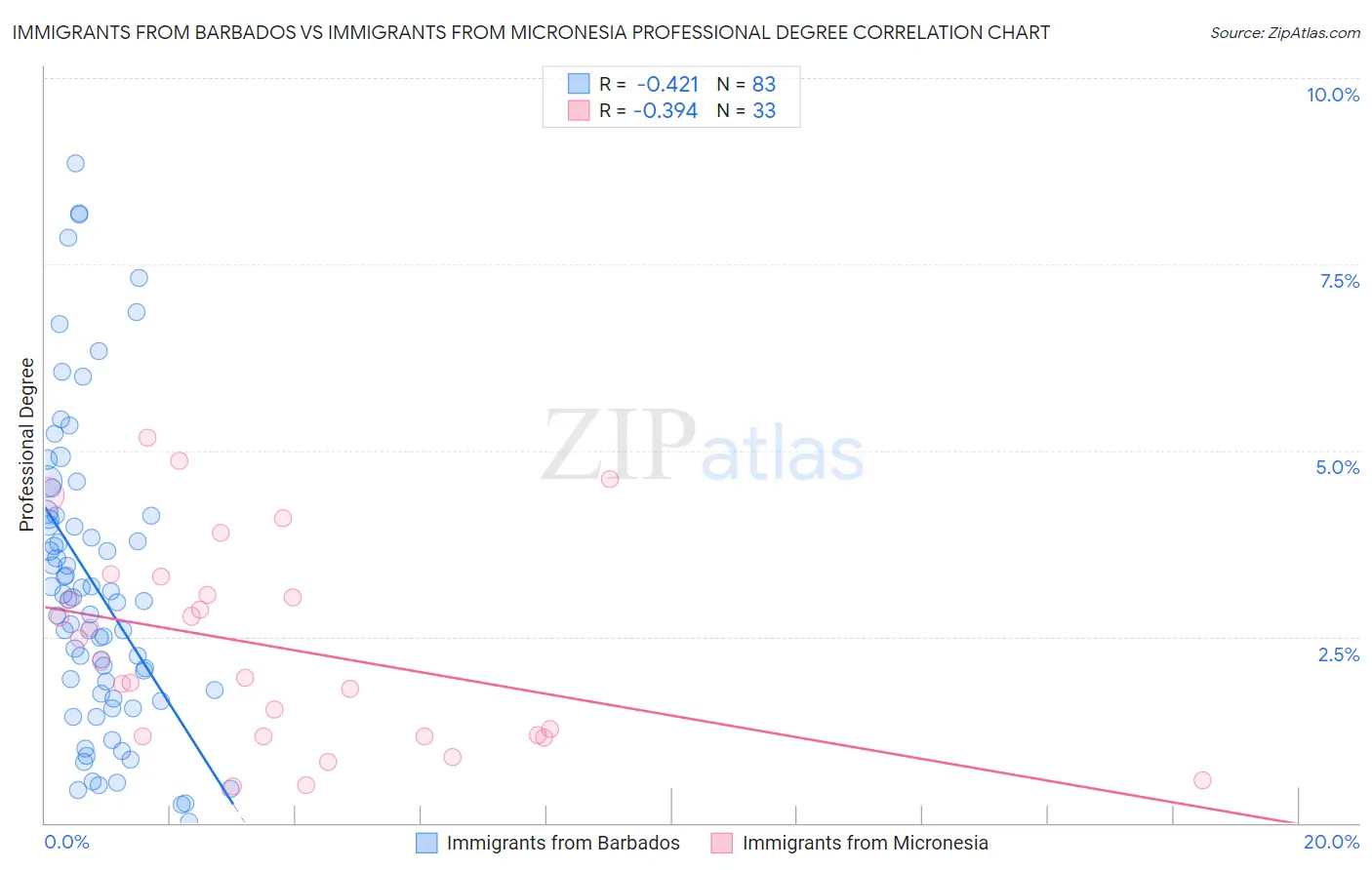 Immigrants from Barbados vs Immigrants from Micronesia Professional Degree