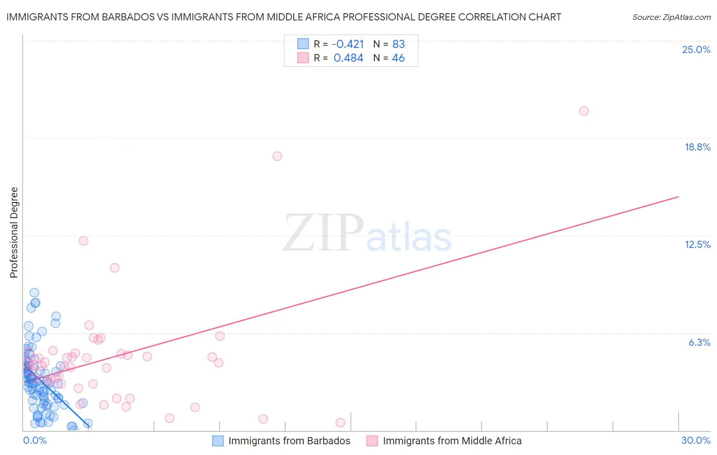 Immigrants from Barbados vs Immigrants from Middle Africa Professional Degree