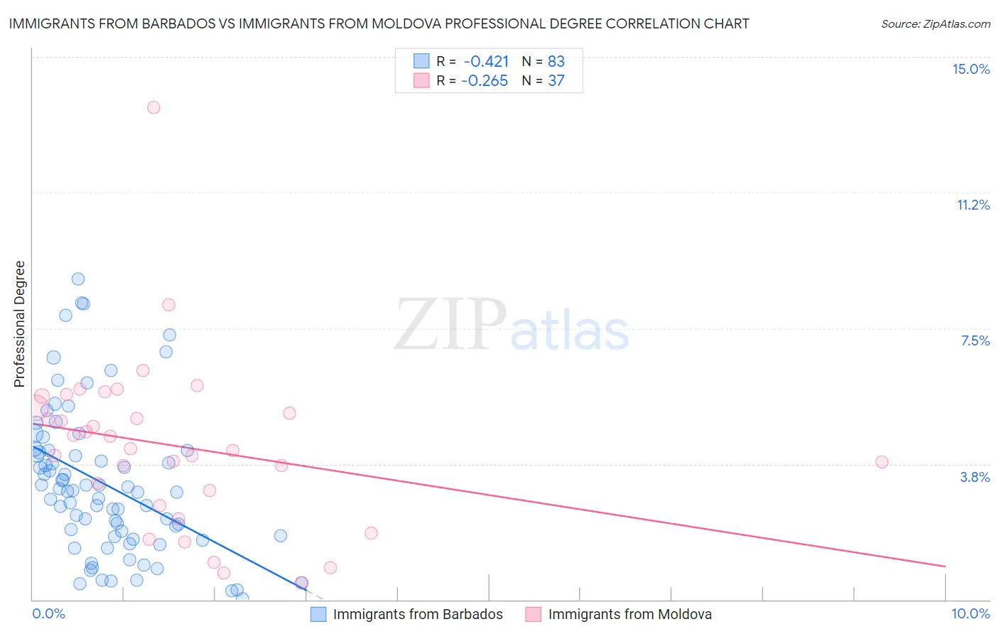 Immigrants from Barbados vs Immigrants from Moldova Professional Degree