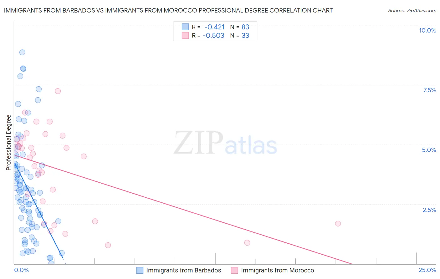 Immigrants from Barbados vs Immigrants from Morocco Professional Degree