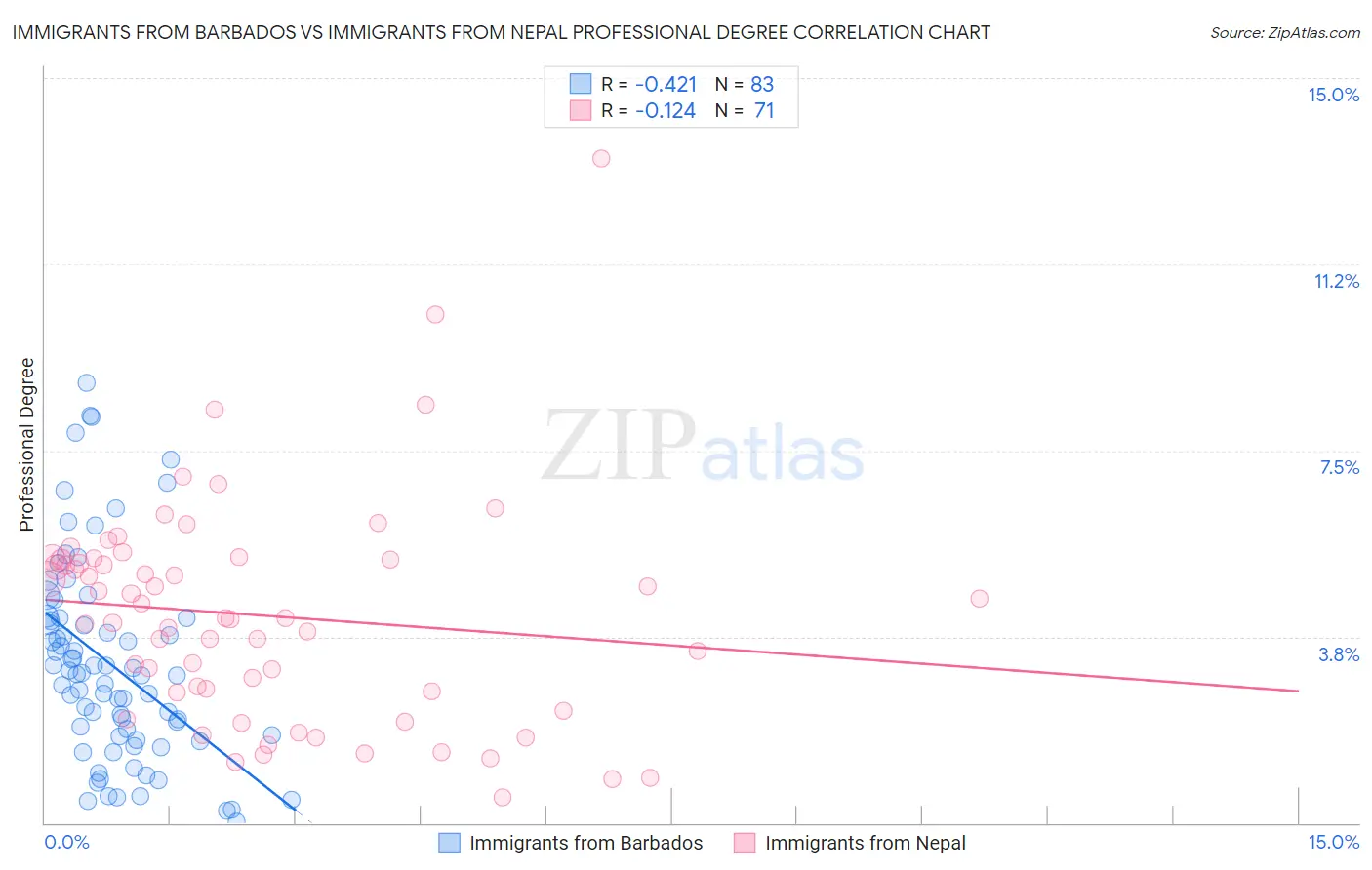 Immigrants from Barbados vs Immigrants from Nepal Professional Degree
