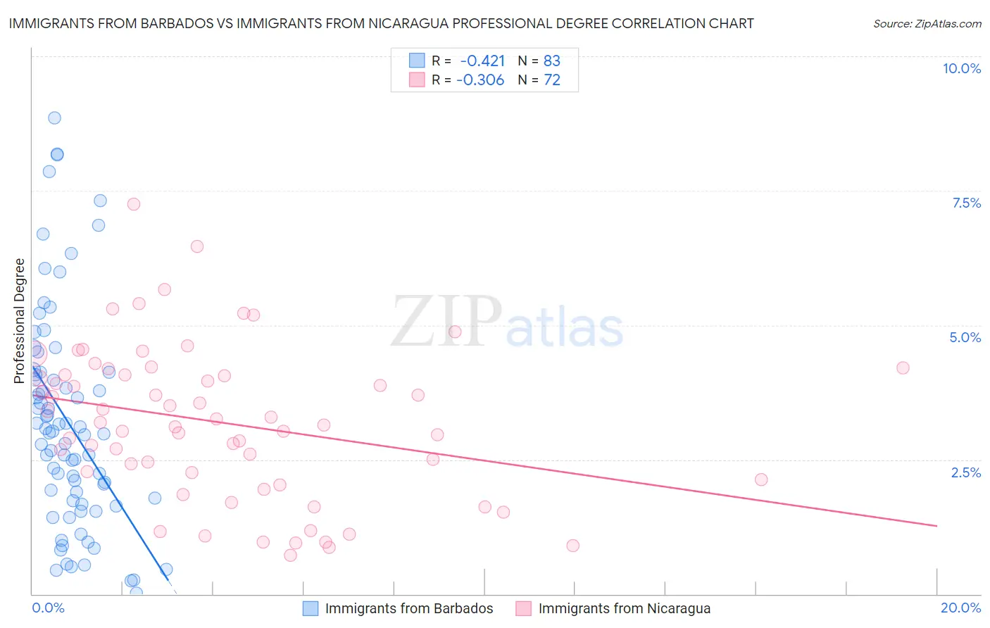 Immigrants from Barbados vs Immigrants from Nicaragua Professional Degree