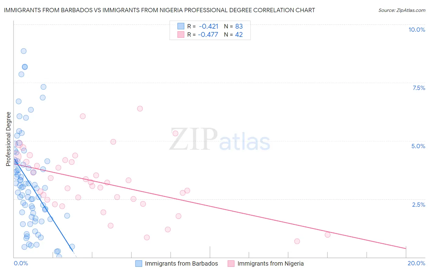 Immigrants from Barbados vs Immigrants from Nigeria Professional Degree