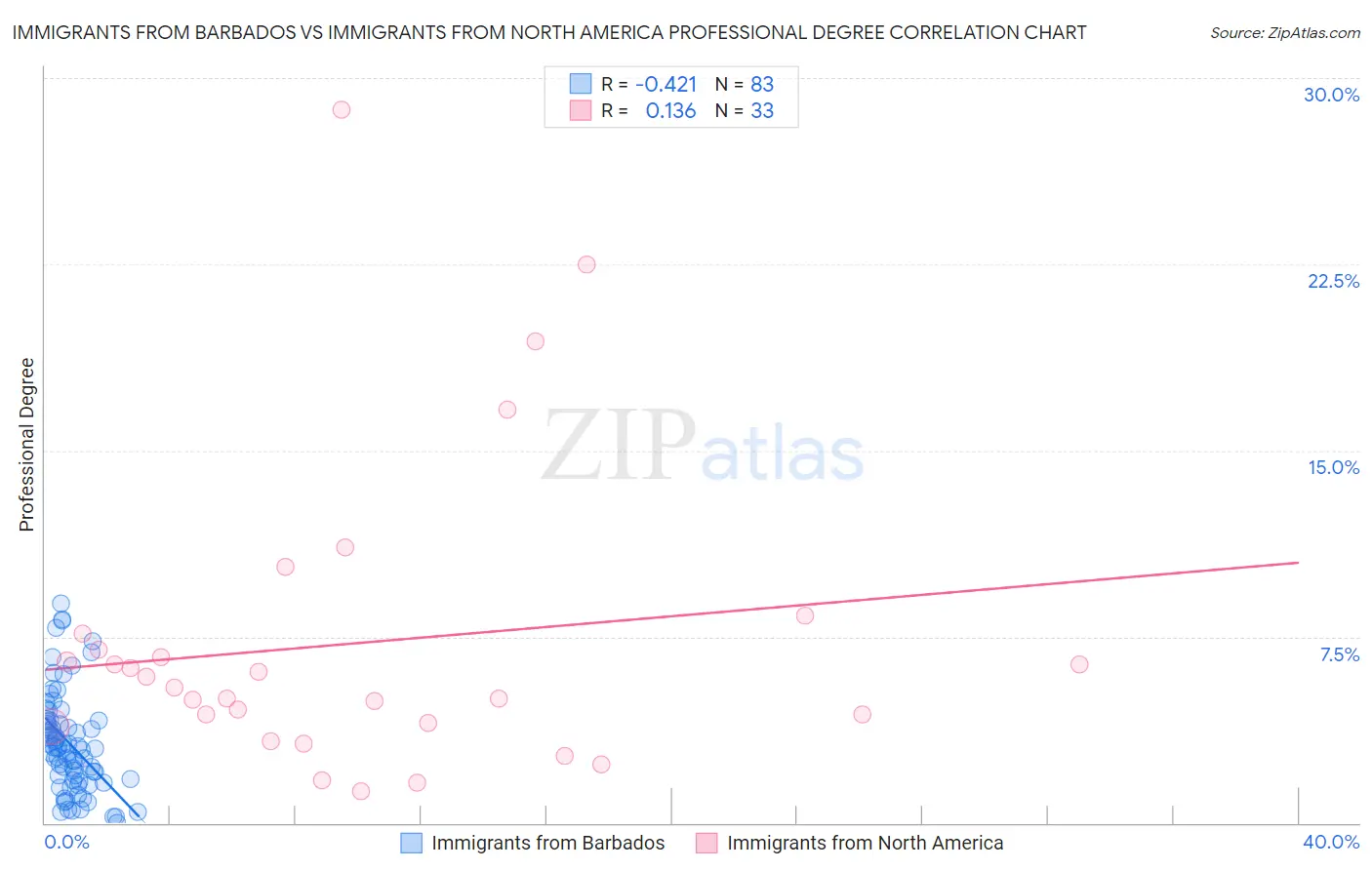Immigrants from Barbados vs Immigrants from North America Professional Degree