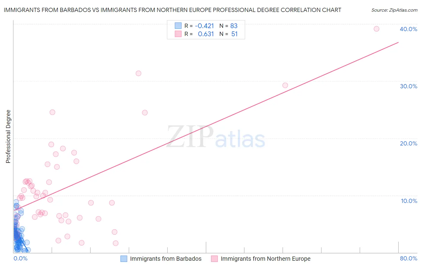 Immigrants from Barbados vs Immigrants from Northern Europe Professional Degree