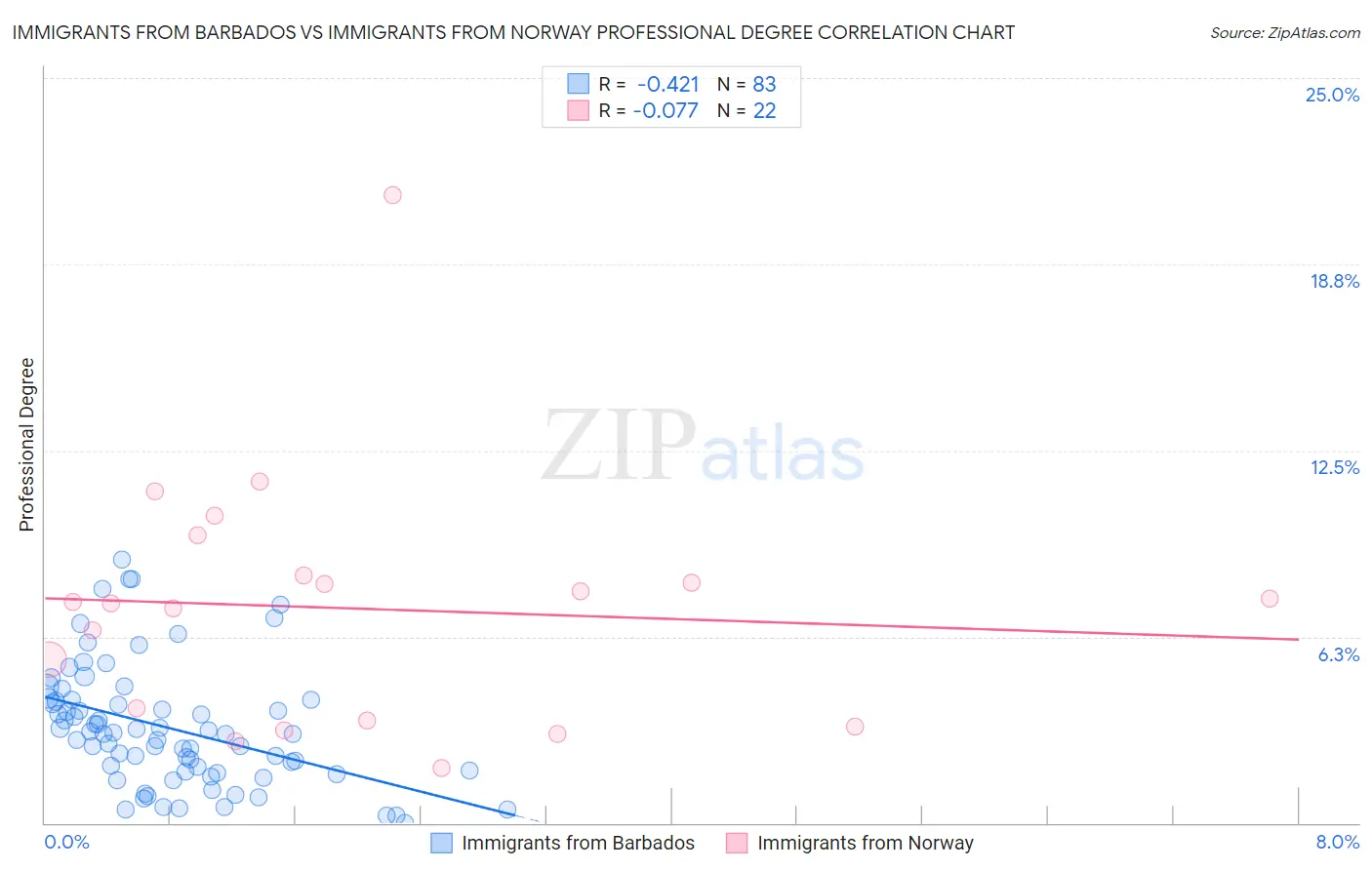Immigrants from Barbados vs Immigrants from Norway Professional Degree