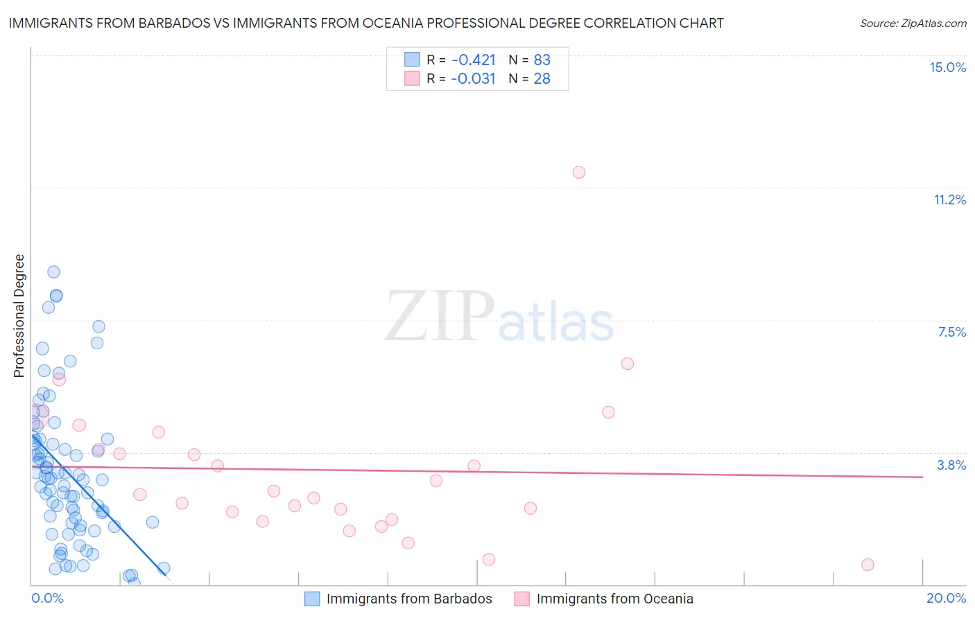 Immigrants from Barbados vs Immigrants from Oceania Professional Degree