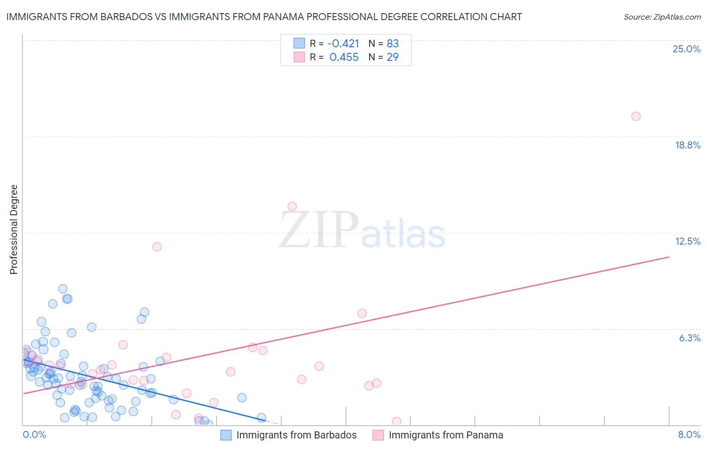 Immigrants from Barbados vs Immigrants from Panama Professional Degree