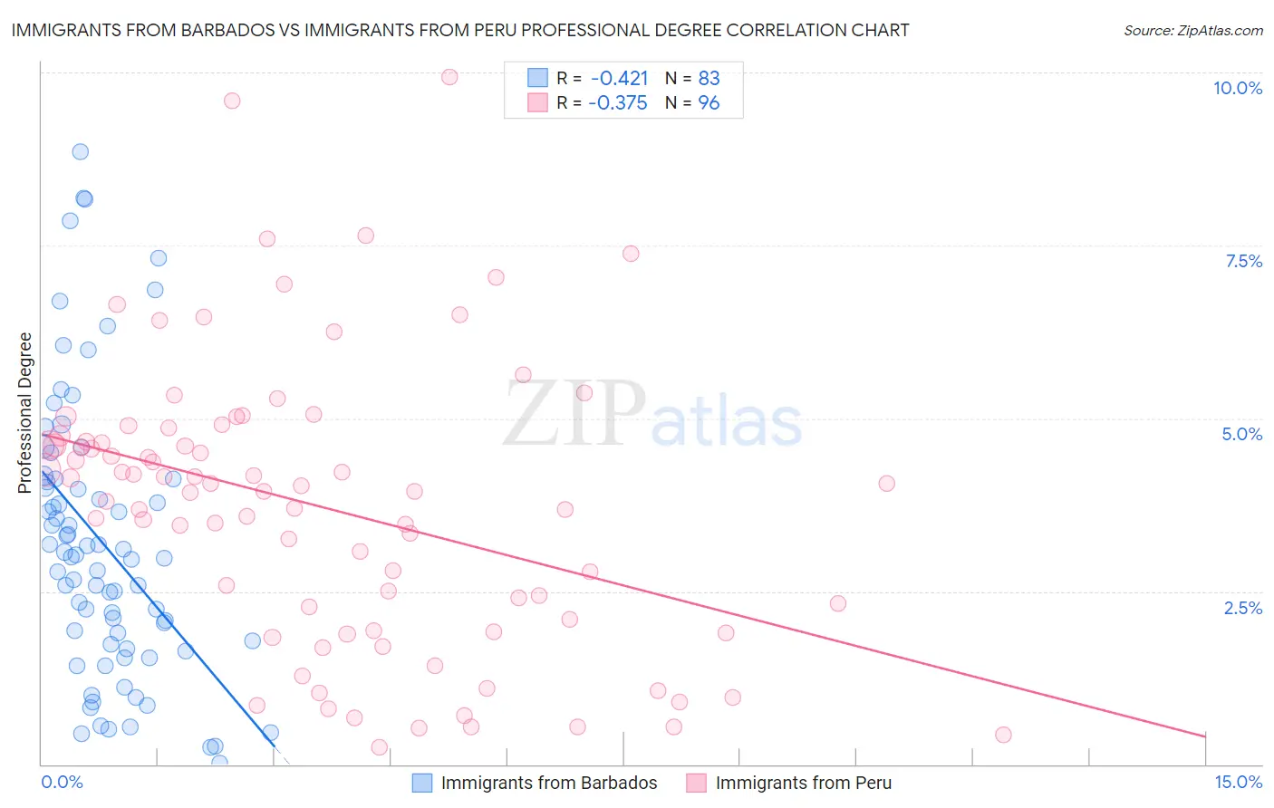 Immigrants from Barbados vs Immigrants from Peru Professional Degree