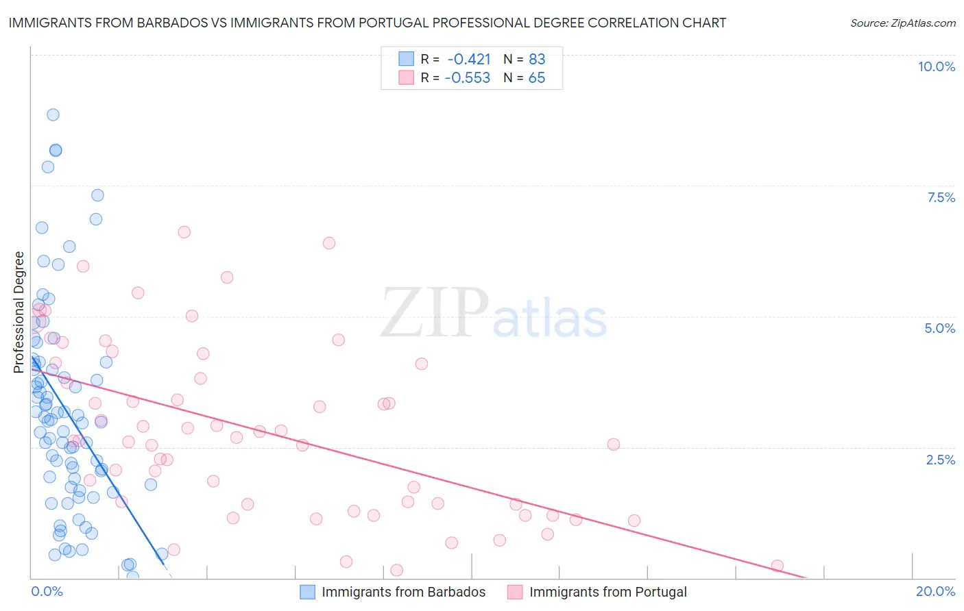Immigrants from Barbados vs Immigrants from Portugal Professional Degree