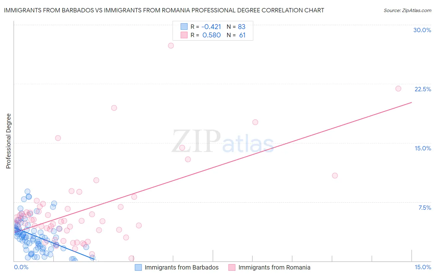 Immigrants from Barbados vs Immigrants from Romania Professional Degree