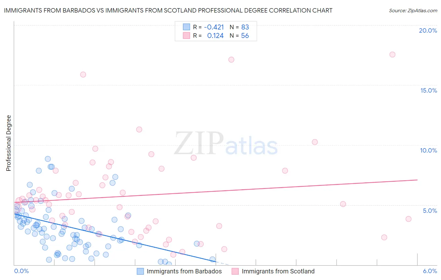 Immigrants from Barbados vs Immigrants from Scotland Professional Degree