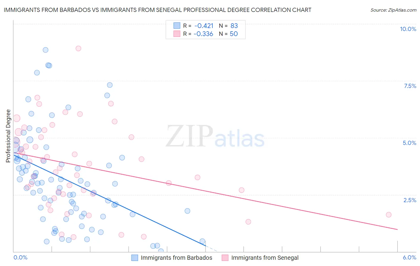 Immigrants from Barbados vs Immigrants from Senegal Professional Degree