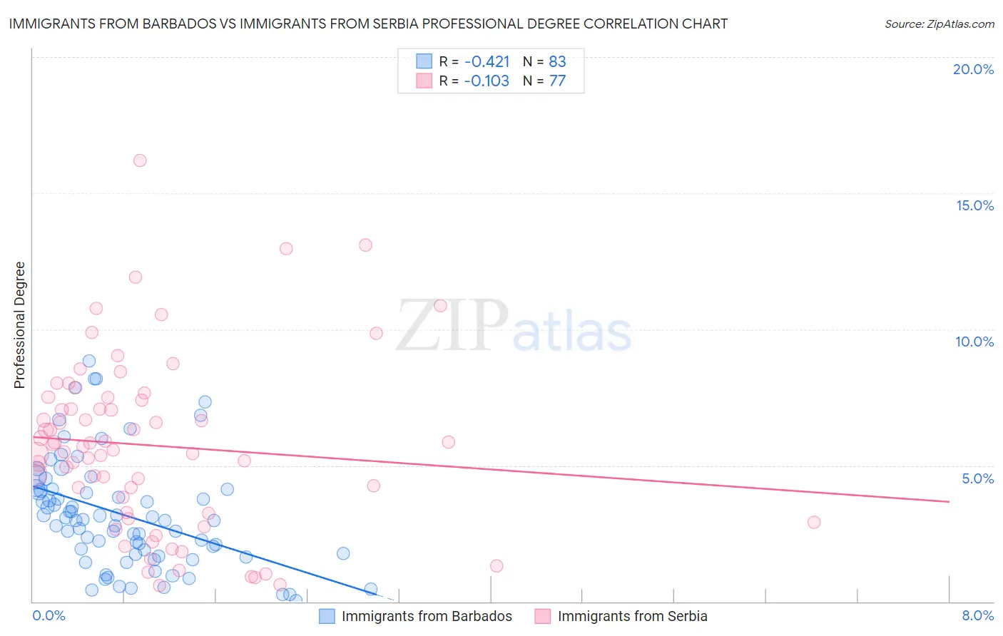 Immigrants from Barbados vs Immigrants from Serbia Professional Degree