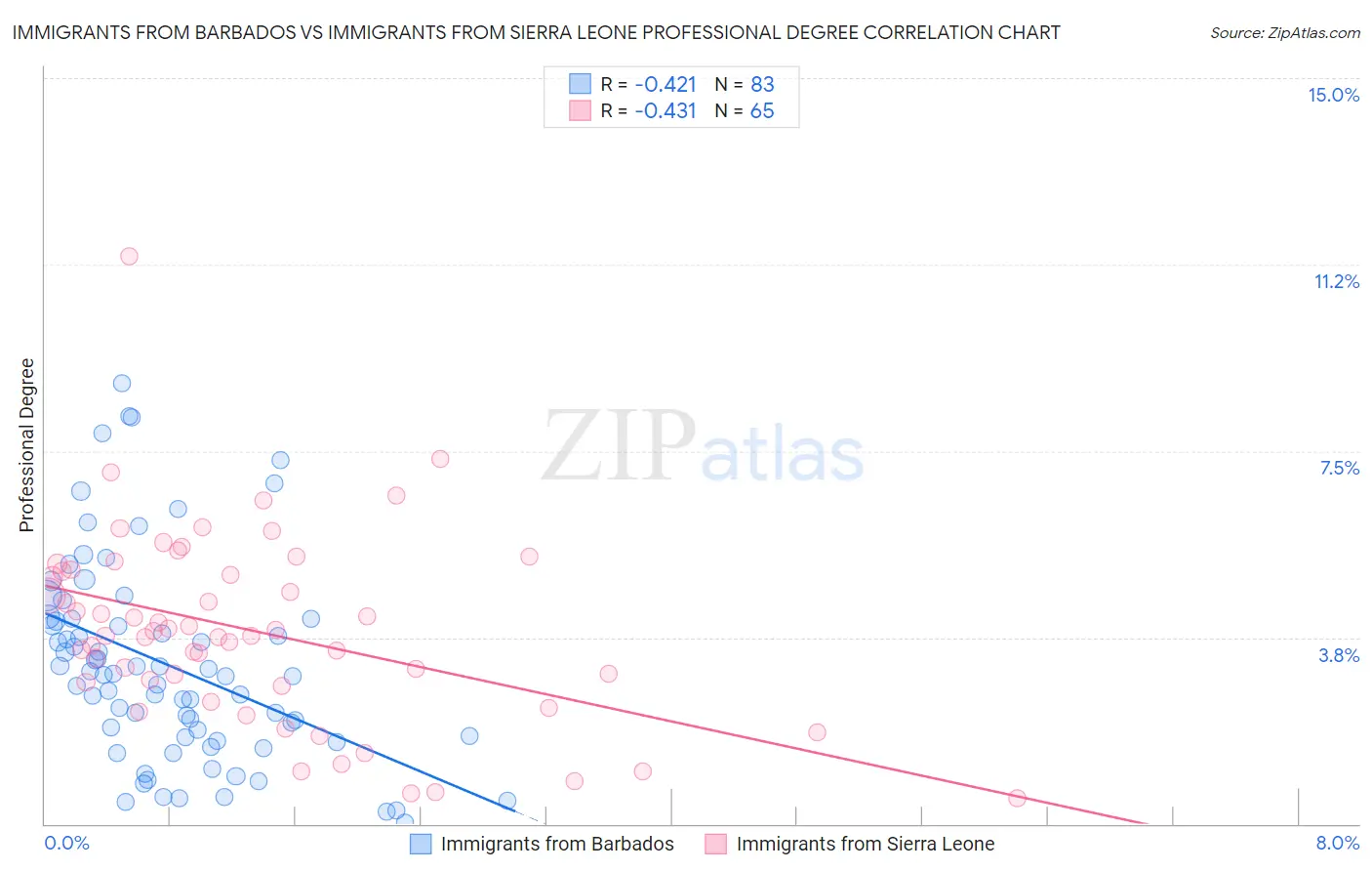 Immigrants from Barbados vs Immigrants from Sierra Leone Professional Degree
