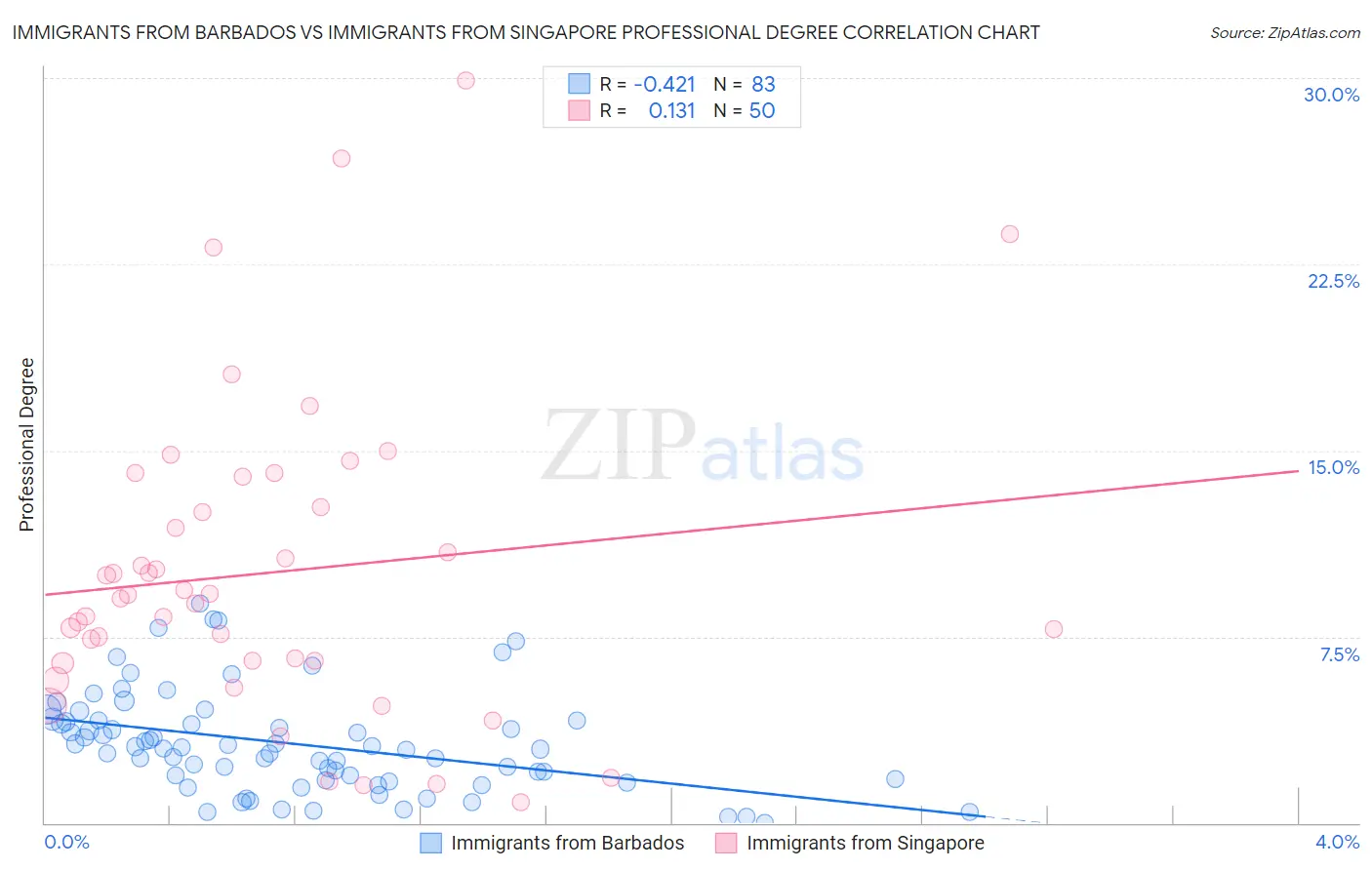 Immigrants from Barbados vs Immigrants from Singapore Professional Degree