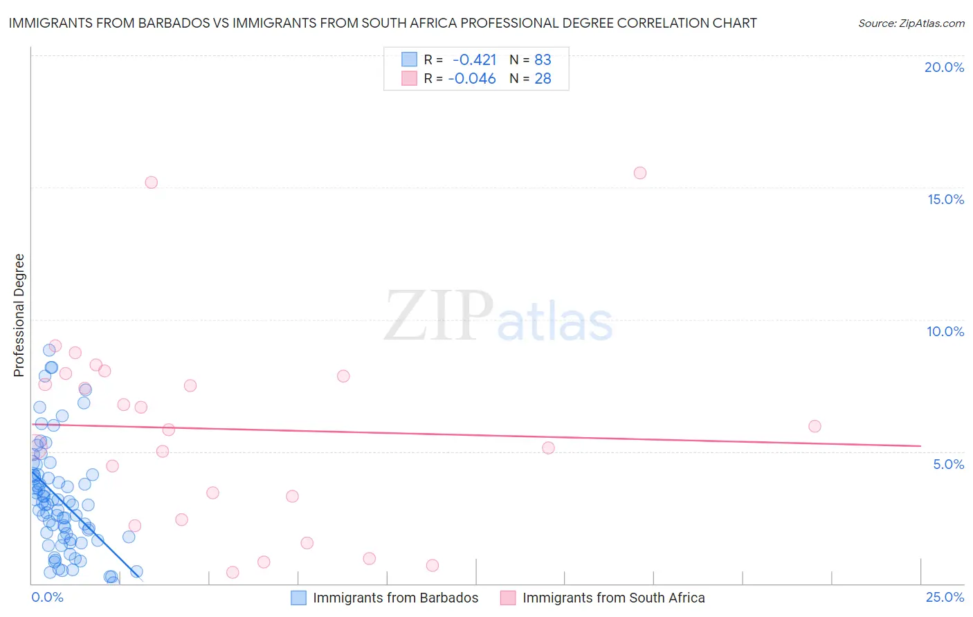 Immigrants from Barbados vs Immigrants from South Africa Professional Degree