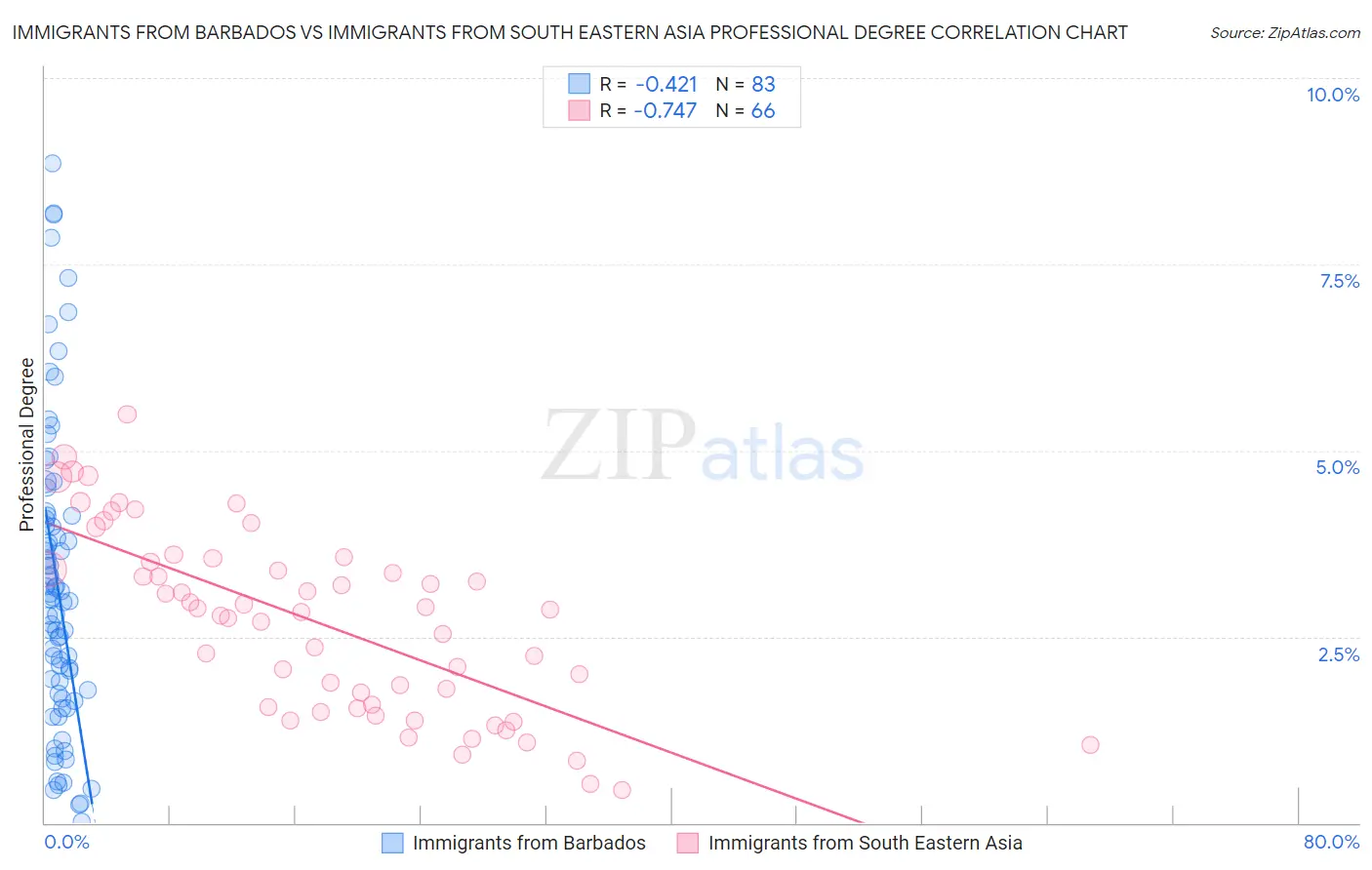 Immigrants from Barbados vs Immigrants from South Eastern Asia Professional Degree