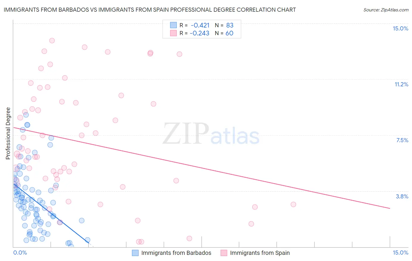 Immigrants from Barbados vs Immigrants from Spain Professional Degree