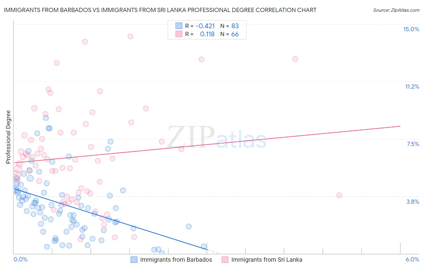 Immigrants from Barbados vs Immigrants from Sri Lanka Professional Degree