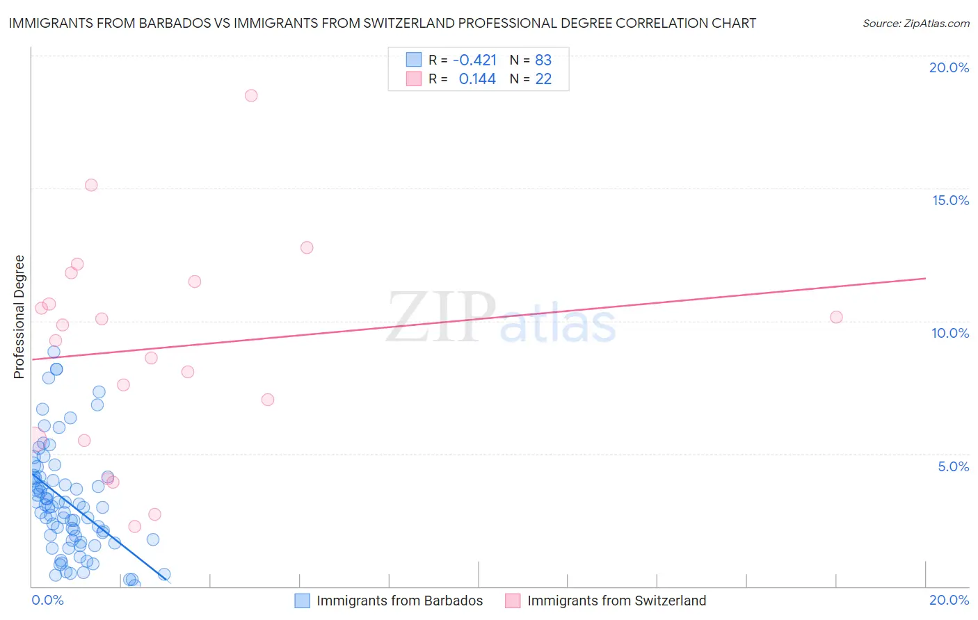 Immigrants from Barbados vs Immigrants from Switzerland Professional Degree