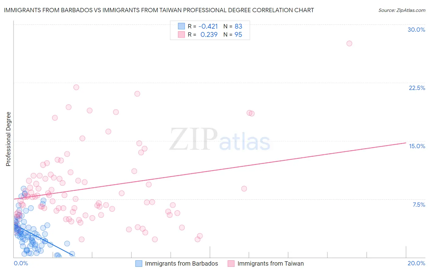 Immigrants from Barbados vs Immigrants from Taiwan Professional Degree