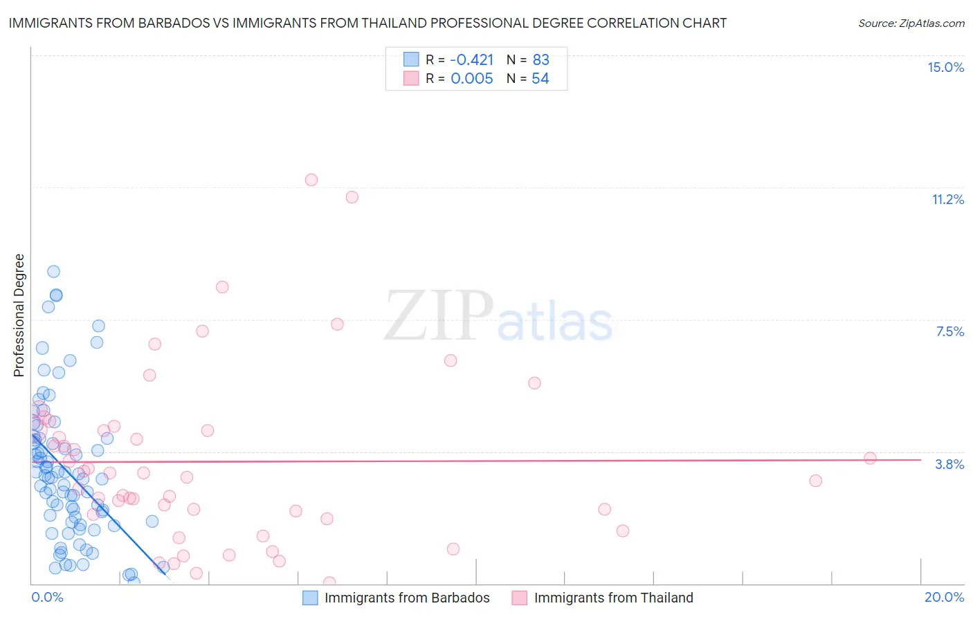 Immigrants from Barbados vs Immigrants from Thailand Professional Degree