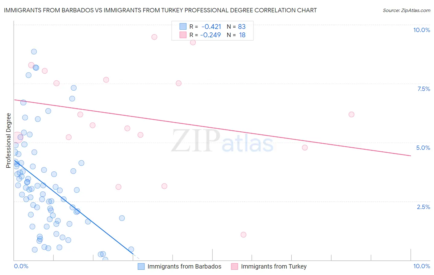 Immigrants from Barbados vs Immigrants from Turkey Professional Degree