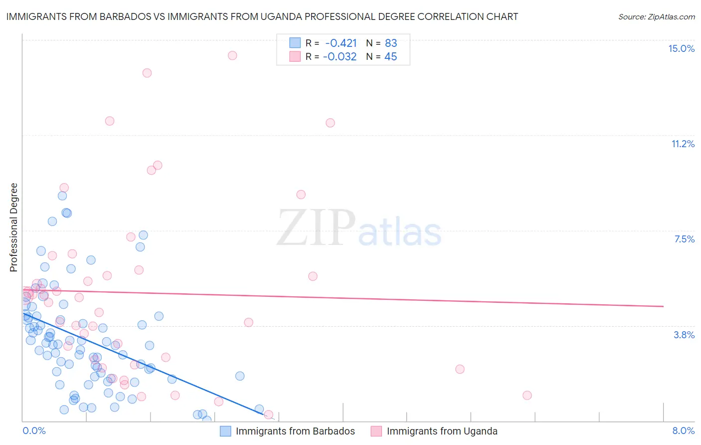 Immigrants from Barbados vs Immigrants from Uganda Professional Degree
