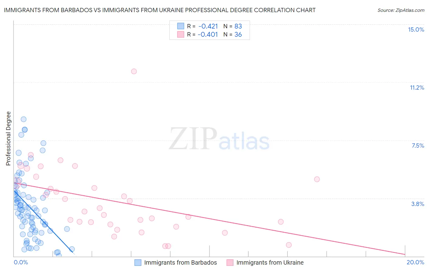 Immigrants from Barbados vs Immigrants from Ukraine Professional Degree