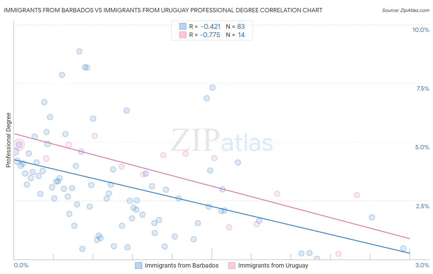 Immigrants from Barbados vs Immigrants from Uruguay Professional Degree