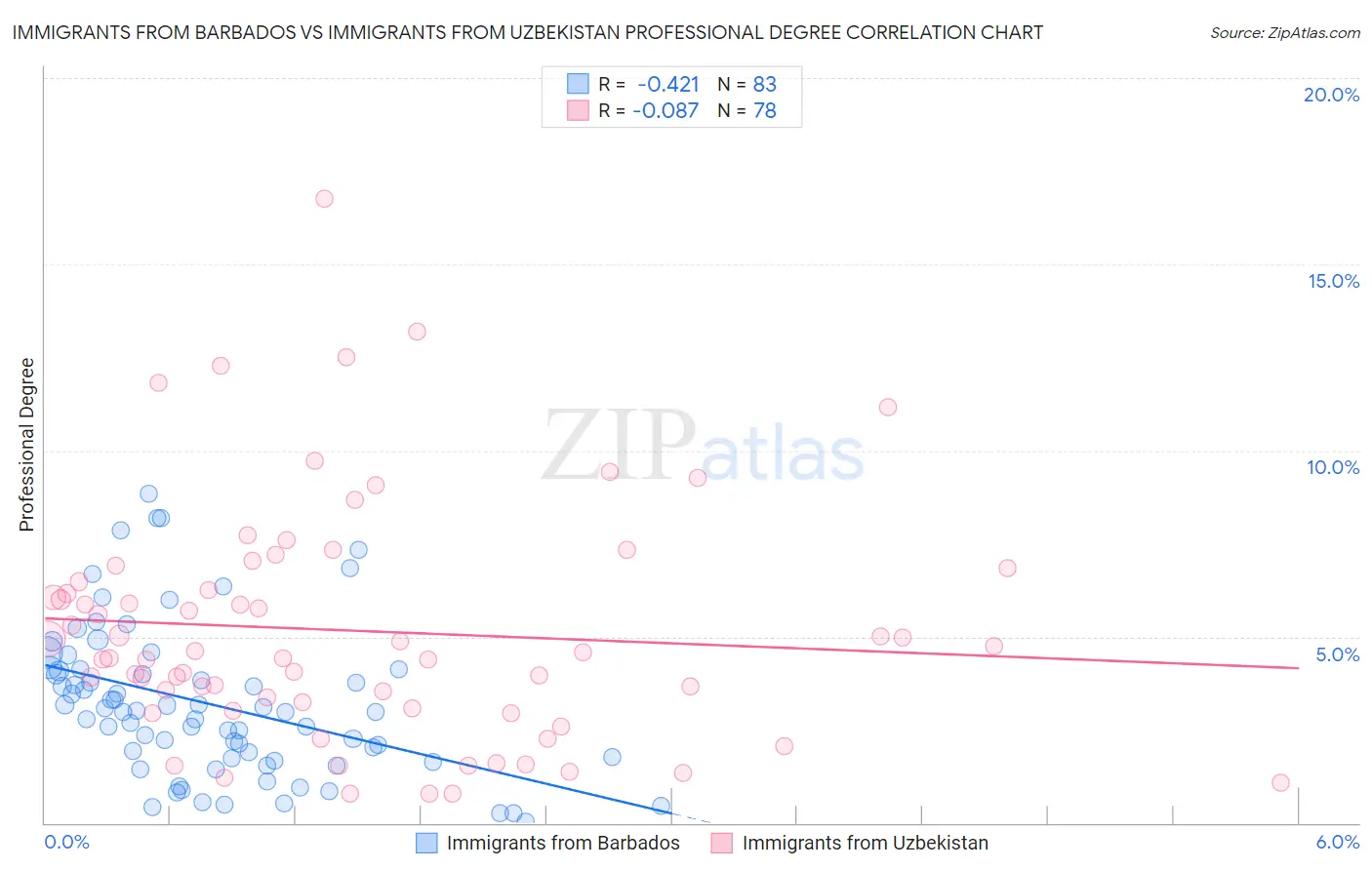 Immigrants from Barbados vs Immigrants from Uzbekistan Professional Degree