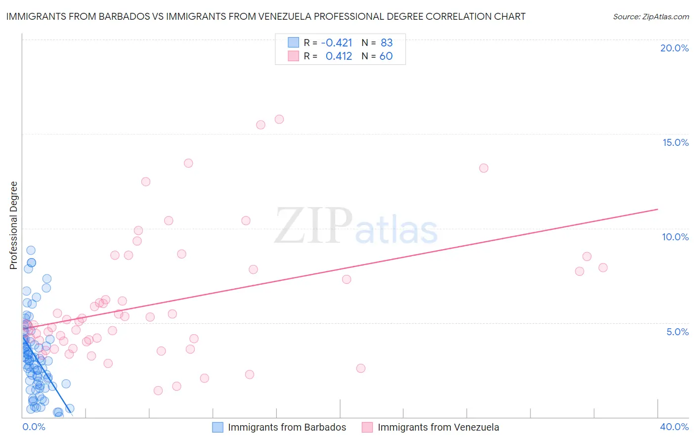 Immigrants from Barbados vs Immigrants from Venezuela Professional Degree