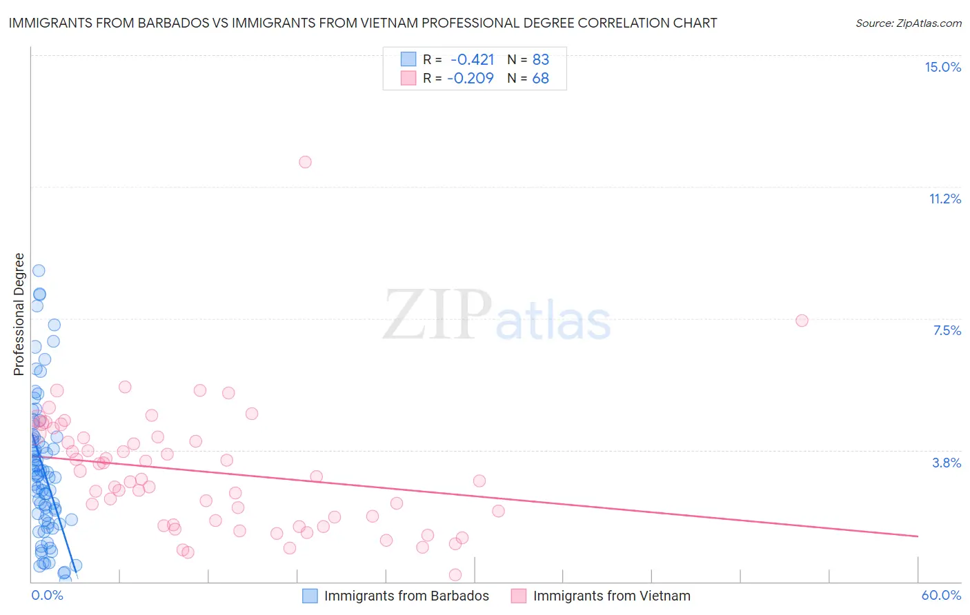 Immigrants from Barbados vs Immigrants from Vietnam Professional Degree