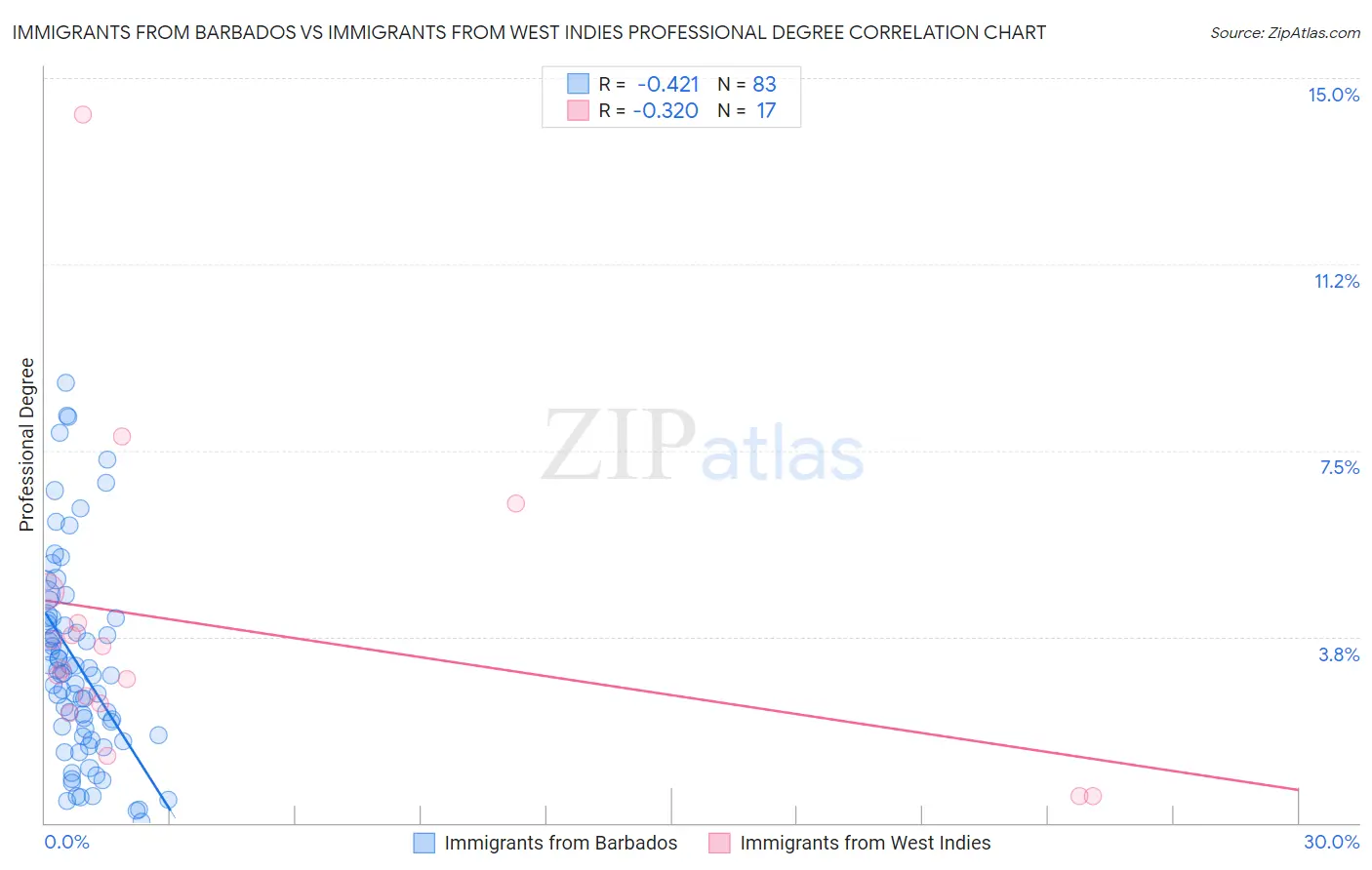 Immigrants from Barbados vs Immigrants from West Indies Professional Degree