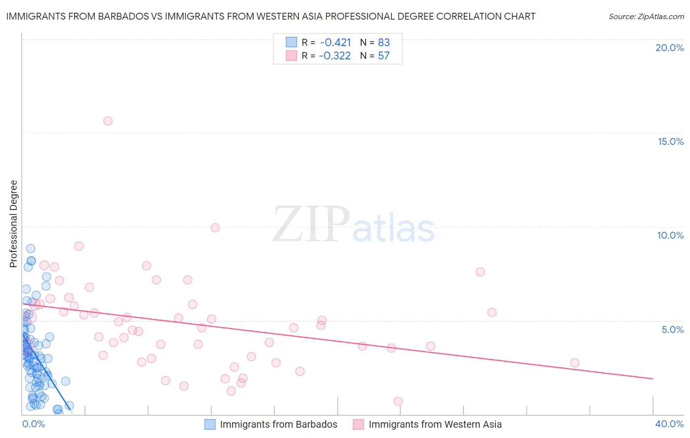 Immigrants from Barbados vs Immigrants from Western Asia Professional Degree