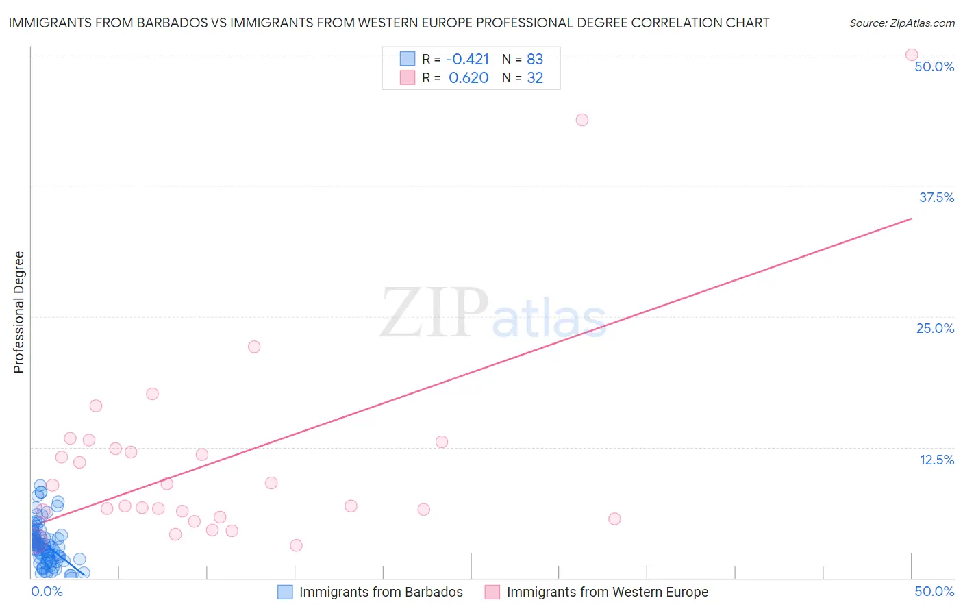 Immigrants from Barbados vs Immigrants from Western Europe Professional Degree