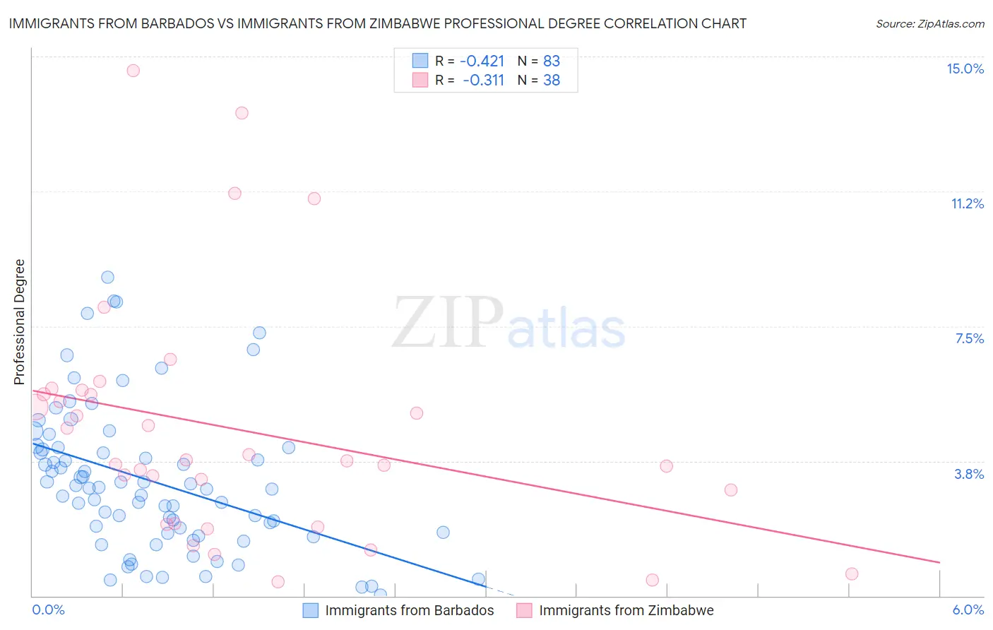 Immigrants from Barbados vs Immigrants from Zimbabwe Professional Degree