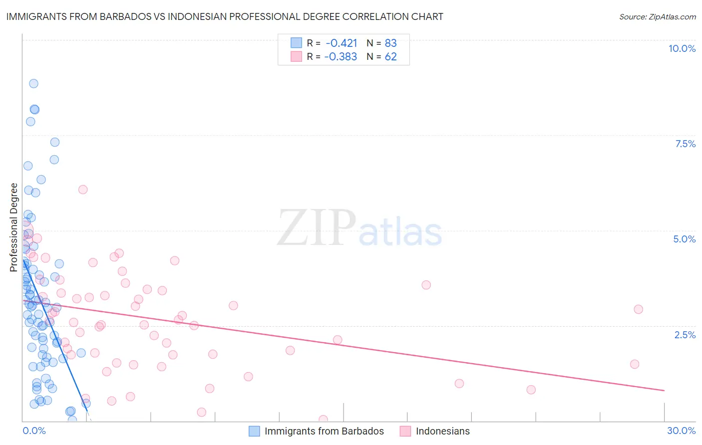 Immigrants from Barbados vs Indonesian Professional Degree