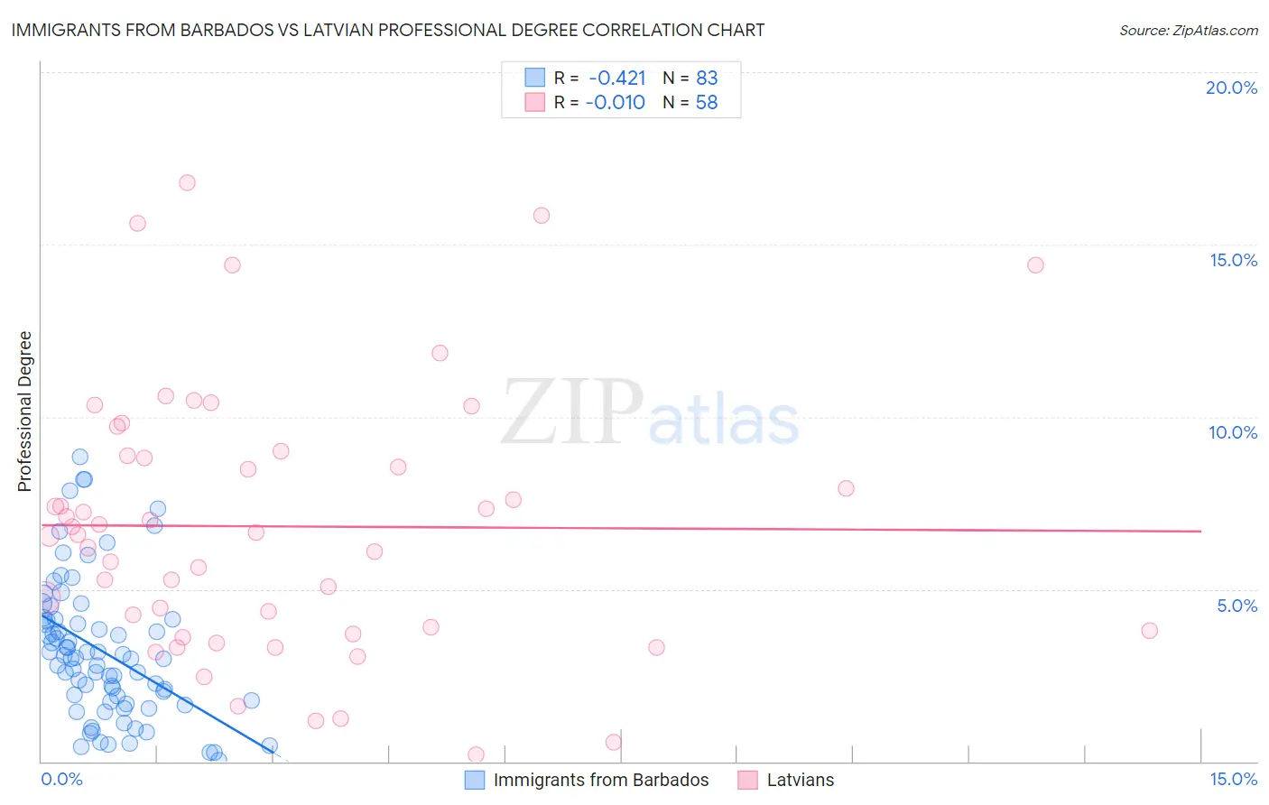 Immigrants from Barbados vs Latvian Professional Degree